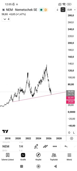 A smartphone screenshot displays a stock chart for Nemetschek SE (ticker NEM) on the Xetra exchange, showing the price at 58.80 EUR with a +1.47% gain.