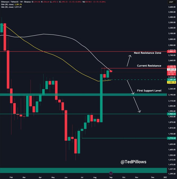 A weekly Ethereum (ETH/USDT) Binance chart from TeddyPillows highlights key resistance levels at $2,820.47 ("Next Resistance Zone") and $2,546.76 ("Current Resistance"), with first support at $1,965.22, visually illustrating ETH's failed attempt to break above the 50W SMA and consolidate below the $2,550 level.
