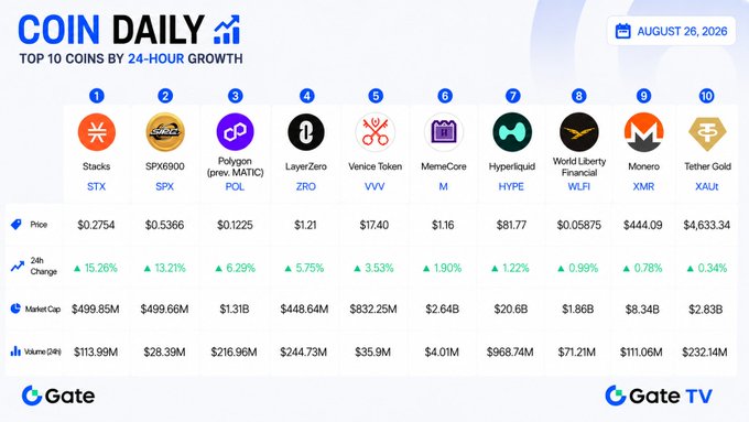 A 'COIN DAILY' infographic dated August 26, 2026, lists the top 10 coins by 24-hour growth, including Stacks (STX), SPX6900 (SPX), Polygon (POL), LayerZero (ZRO), Venice Token (VVV), MemeCore (M), Hyperliquid (HYPE), World Liberty Financial (WLFI), Monero (XMR), and Tether Gold (XAUR), all showing positive percentage gains.