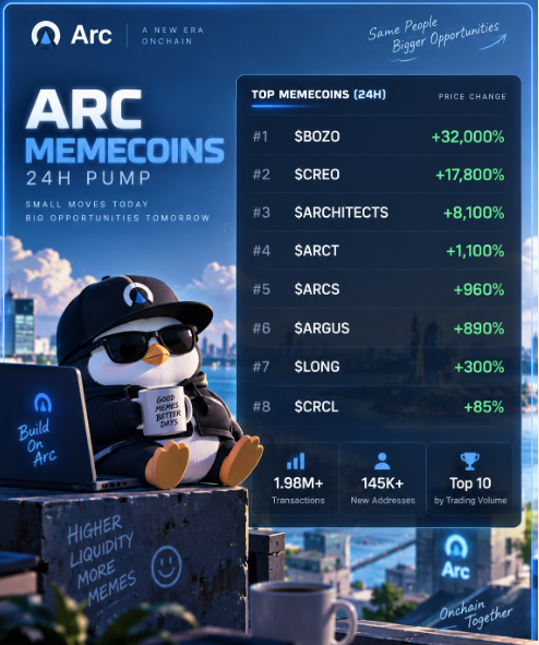 A promotional graphic for 'ARC MEMECOINS 24H PUMP' by Arc, listing top performers like SBOZO (+32,000%), SCREO (+17,800%), and SARCHITECTS (+8,100%), featuring a penguin mascot with sunglasses.