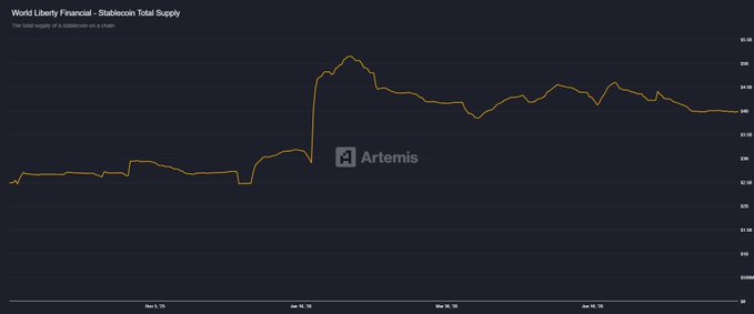 A line chart titled 'World Liberty Financial - Stablecoin Total Supply' from Artemis, showing total supply of stablecoins over time from May to July.