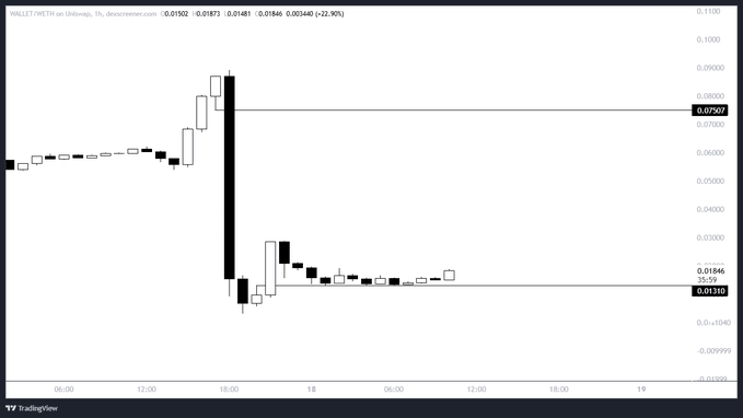 A TradingView chart shows $WALLET/USDT on Whitebit with a dramatic price crash from ~0.0707 down to 0.0135–0.0186, a steep decline of approximately 80% that visually supports the post's call to buy the dip and "fill the gap," despite the violent red candle drop.