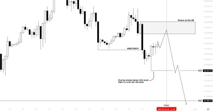 A Bitcoin price chart labeled with "MSB/CHOCH," "Retest of the OB," and "SSS" markers illustrates a bearish setup heading into the FOMC, with a note "If price breaks below this level, then it's over for the bulls" pointing to a potential selloff toward $60,021.23, aligning with the post's prediction of a lower high and dump to 60-62k.