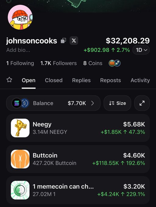 A user profile on what appears to be the Pumpfun app displays the username "johnsoncooks" with 1.7K followers, a portfolio balance of $7.70K, and a total account value of $32,208.29, showing holdings in tokens like Neegy (+47.3%), Buttcoin (+192.6%), and "1 memecoin can ch..." (+229.1%). The image supports the post by showing the user's growing portfolio progress from $1K to ~$26K during their fomo challenge, along with the 1.7K follower count mentioned in their caption.