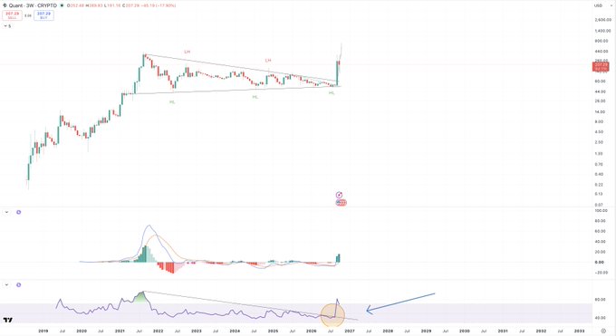 A TradingView chart of QNT/USD on the 2-week timeframe shows price consolidating between $60–$360 from 2021 to 2026 before breaking out, with MACD and RSI indicators highlighting the recent bullish crossover (circled in orange) that aligns with the post's claim of an early breakout signal mirroring the prior 6X surge.