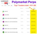 A Leaderboard interface titled "Polymarket Perps" showing a Top 7 traders list, with user names and profit figures displayed, and the top trader highlighted in yellow with over $11.9B.