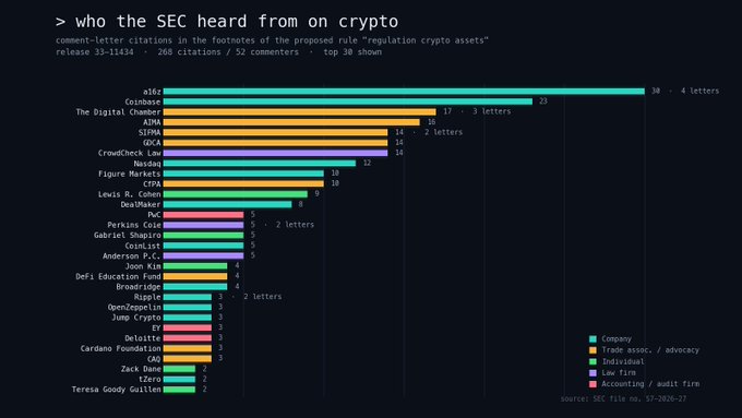 A bar graph titled "> who the SEC heard from on crypto" ranks comment-letter citations from the SEC's proposed "regulation crypto assets" release (33-11434), with a16z leading at 30 citations across 4 letters, followed by Coinbase (23 letters) and The Digital Chamber (17 letters across 3 letters), while CoinList appears further down the list with 5 citations. The chart highlights which organizations engaged most heavily with the SEC, supporting the post's message about CoinList's established role in regulatory dialogue over eight years.