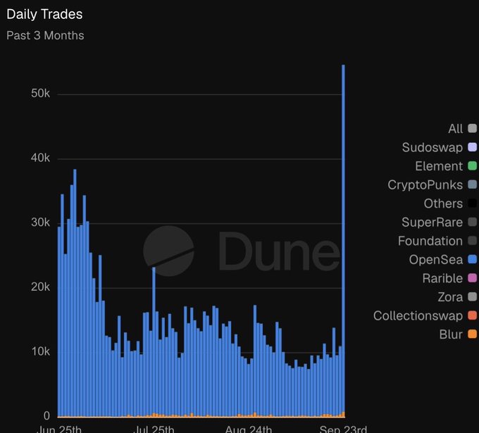A 'Daily Trades' bar chart from Dune showing data over the past 3 months, with OpenSea dominating the trades and various NFT marketplaces listed in the legend.