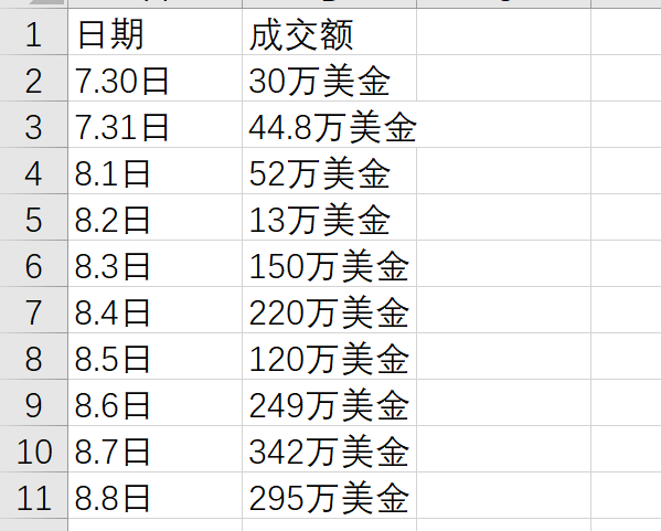 A spreadsheet showing daily transaction amounts in USD from July 30 to August 8, with values ranging from 13万美金 to 342万美金 (1.3M to 3.42M USD).