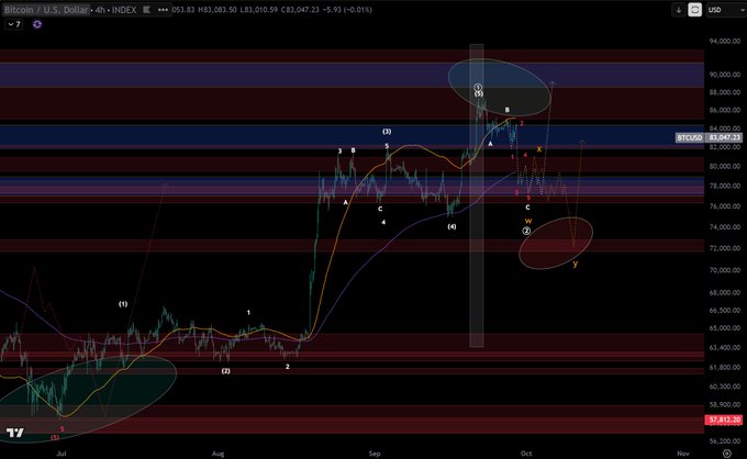 A 4-hour Bitcoin chart displays BTC/USD price action around $83,010 with Elliot Wave counting labels (1-5, A-C) and colored resistance/support zones, showing a recent peak near $90,000 and a highlighted downside target area in the $74-75K region that aligns with the post's $77.126K bearish target as momentum slows on multiple timeframes.