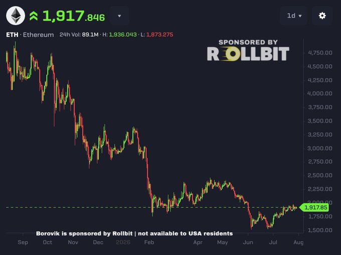 A candlestick chart of Ethereum (ETH) trading at $1,917.846 with 24-hour volume of 89.1M, showing a downtrend from approximately $4,500 in September to its current level near a dashed support line around $1,900—visually reinforcing the post's bullish claim that ETH is "holding around $1,900" and supporting the prediction of a future rally to $10,000.