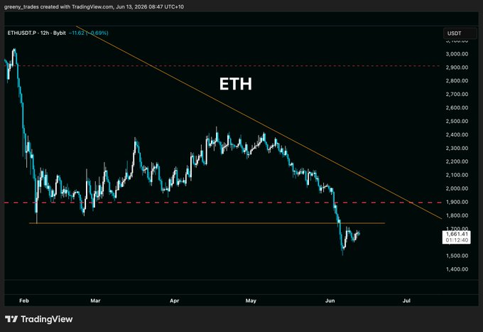 The image presents an overlay of an ETS (Enterprise Trading Systems) chart, with Bitcoin price trends visible for comparison purposes. It shows that the bitcoin price has experienced substantial fluctuations over the past months, with some peaks and valleys. The chart also highlights a drop in the price from $1350 to $881.

The post focuses on Ether, which is another cryptocurrency gaining attention as an alternative to Bitcoin. The chart displays how Bitcoin's value decreased compared to Ether in the past month, indicating that Ether might be considered the next target for investors.