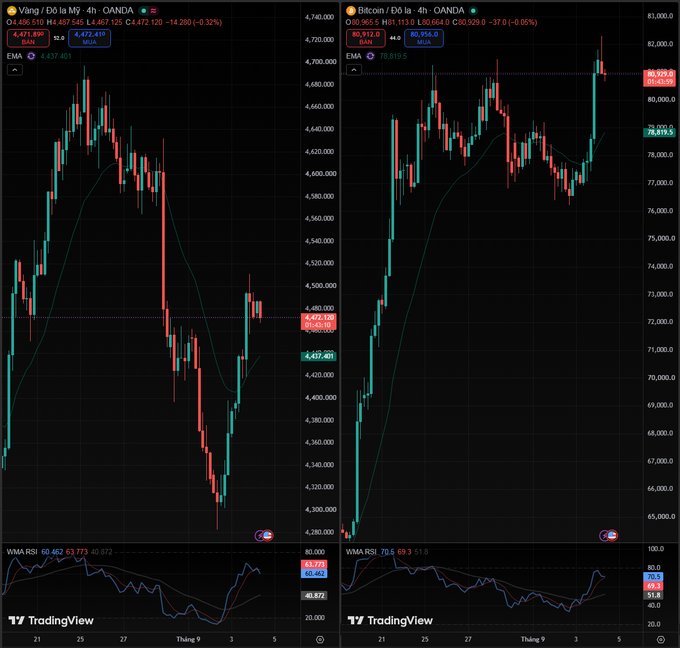 TradingView 4-hour candlestick charts comparing Vàng / Đô la Mỹ (Gold/USD, OANDA) at 4,472.120 and Bitcoin / Đô la Mỹ (BTC/USD, OANDA) at 80,925.0, both showing EMA 4 and WMA RSI indicators.