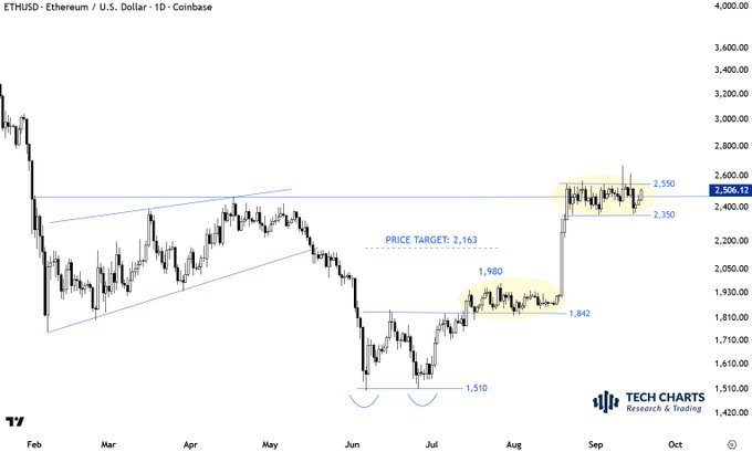 A daily candlestick chart of ETHUSD (Ethereum/U.S. Dollar) on Coinbase shows price consolidation patterns marked at key levels of 2,350-2,550, with a price target noted at 2,163 and recent highs around 1,842-1,980, supporting the analysis of an impending directional breakout after extended sideways action.