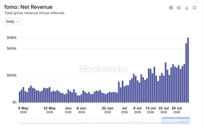 The chart titled "fomo: Net Revenue" shows fomo's daily net revenue (total gross revenue minus referrals) from May 8, 2026 through early August 2026, displaying steady figures around $50k-$150k before surging dramatically in late July and early August to peak near $500k. This visual confirms the post's claim of a new revenue high approaching $500k, with the most recent spike reflecting strong growth driven largely by Solana trading activity.