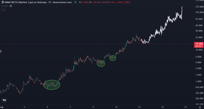 A TradingView chart of HMM/WETH (Market Cap) on Uniswap shows a dramatic uptrend from below $1M to over $230M, with three green circles highlighting historical consolidation/sideways ranges that preceded massive breakouts. The accompanying post suggests this pattern of consolidation followed by exponential gains may repeat, implying another major breakout could be imminent.