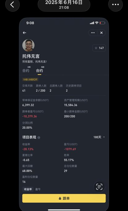 A mobile app screenshot dated June 16, 2025, showing a trading performance profile for user "托伟无言" with a -28.13% return rate, $1,079.69 loss, 55.17% win rate, and 200/200 maximum single-loss ratio, reinforcing the post's narrative of a trader suffering significant losses before disbanding his group.