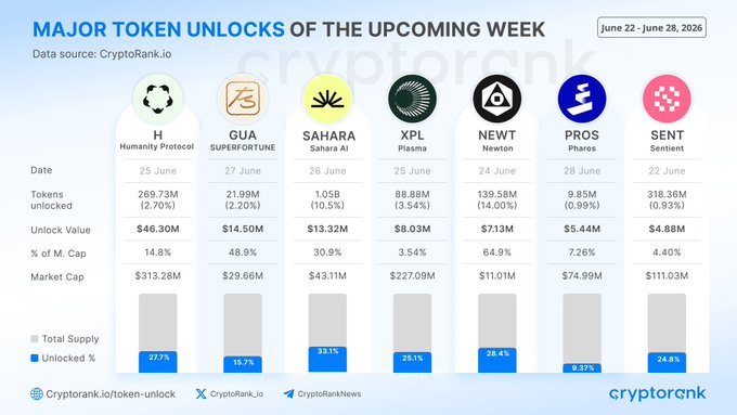 The image presents a bar graph displaying cryptocurrency data, specifically about major token unlocks of the upcoming week (June 22 - 28). The bars represent different cryptocurrencies with their respective amounts of tokens unlocked or sent. A large chunk of the chart represents the days when major token unlocks took place. This data source is sourced from Cryptotrenders and is listed on the graph as well, providing further context to the image's contents.