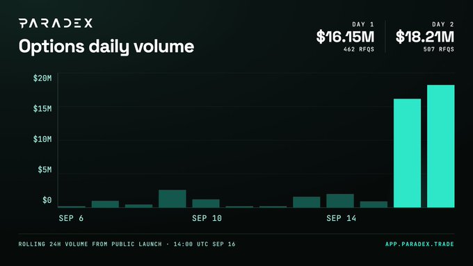 A bar chart titled 'PARADEX Options daily volume' showing dramatic growth, with Day 1 at $16.15M (462 RFQS) and Day 2 at $18.21M (587 RFQS), rolling 24H volume from public launch at 14:00 UTC Sep 16.