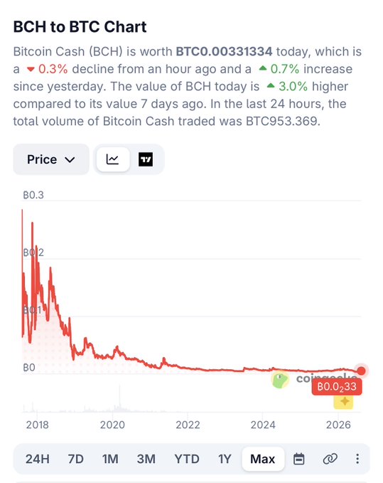 A BCH to BTC chart showing Bitcoin Cash valued at BTC0.00331334, with a declining trend over time and recent changes of -0.3% in an hour, +0.7% since yesterday, and +3.0% over 7 days, with 24-hour volume of BTC953,369.