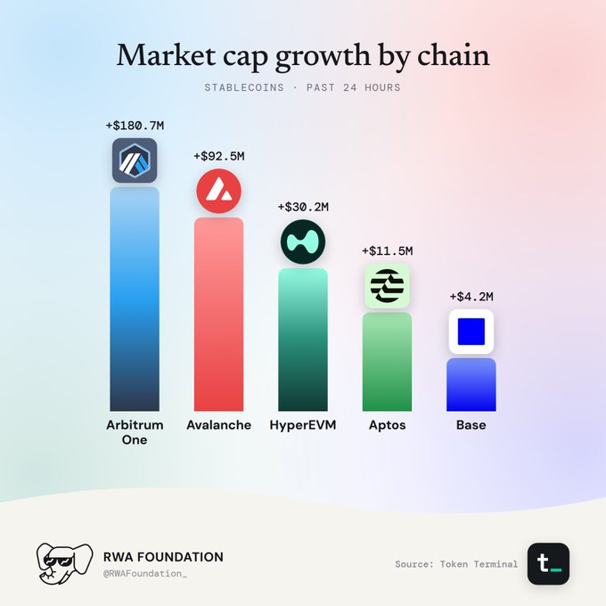A bar chart titled 'Market cap growth by chain' showing stablecoins growth over the past 24 hours: Arbitrum One (+$180.7M), Avalanche (+$92.5M), HyperEVM (+$30.2M), Aptos (+$11.5M), and Base (+$4.2M), sourced from Token Terminal and posted by RWA Foundation.