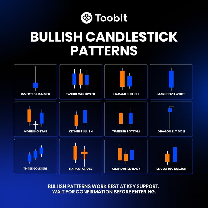 An infographic from Toobit titled 'BULLISH CANDLESTICK PATTERNS' showing twelve chart patterns including Inverted Hammer, Morning Star, Three Soldiers, and Dragon Fly Doji, with the note 'BULLISH PATTERNS WORK BEST AT KEY SUPPORT. WAIT FOR CONFIRMATION BEFORE ENTERING.'