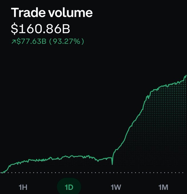 A trading chart showing Trade volume of $160.86B with a 93.27% increase of $77.63B, displayed on a 1D timeframe with a green upward trend line.