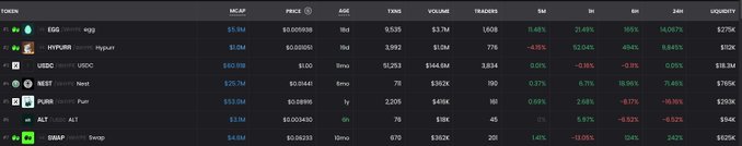 A dark-themed crypto market dashboard displays tickers like EGG (ecg), USDC (NEST), PUMB, ALT (Swqp), and INUSDR, with EGG showing a sharp -21.49% drop, reflecting the poster's decision to pass on that declining position while holding other trending trades.