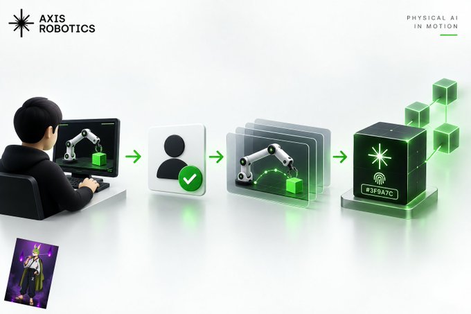 An infographic for "AXIS ROBOTICS" with the tagline "PHYSICAL AI IN MOTION" illustrates a workflow involving a person at a computer, a user profile, robotic arm simulations, and a device labeled "#3F9A7C", with a small anime character image in the bottom corner.