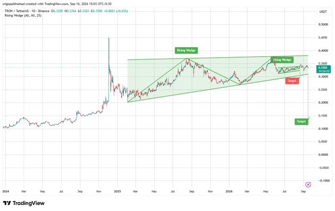 A TradingView chart for the TRON (TRX/USDT) pair on Binance showing a rising wedge pattern from 2024 to 2026 with a target around 0.1500.