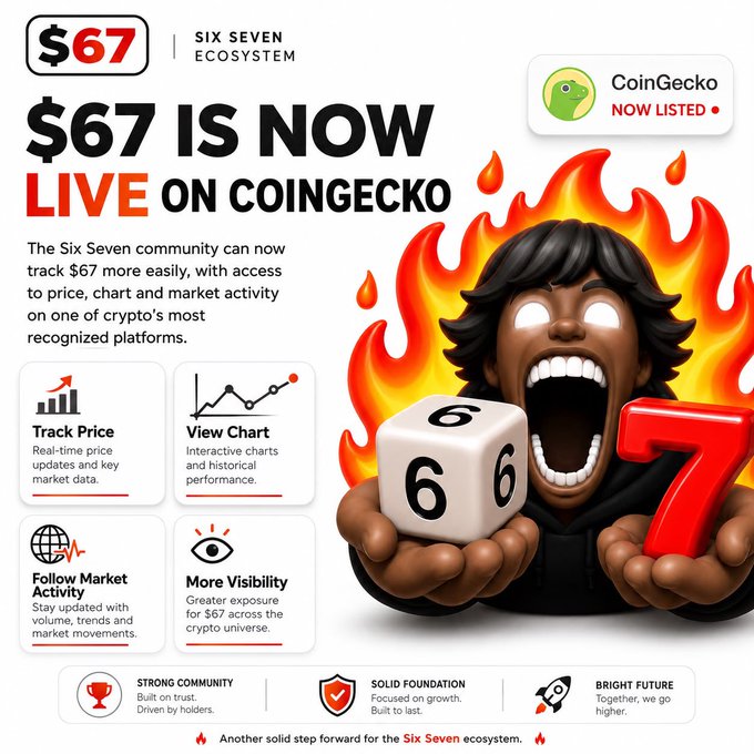 A promotional graphic announcing that the $67 token (Six Seven Ecosystem) is now listed on CoinGecko, featuring a cartoon figure surrounded by flames holding a '6' die and a '7'.