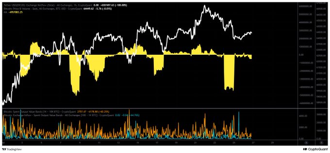 This image shows a TradingView chart of Bitcoin (BTC/USD) using CryptoQuant exchange net position data, displaying a white price line with yellow volume bars and a lower panel comparing spot versus futures volume bars in orange and teal. The chart visually supports the post's claim by showing declining Bitcoin exchange net positions (approximately -69,957.43 BTC) and reduced whale activity across exchanges, with the $USDT.D (USDT dominance) indicator noting a 0.34% increase—corroborating the narrative of decreased USDT liquidity and whale participation over the weekend.