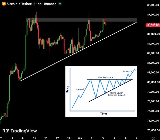 A 4-hour Bitcoin/TetherUS (BTCUSDT) candlestick chart on Binance shows price consolidating around $85,916 within an ascending channel between rising trendline support and flat resistance near $87,000, mirroring the inset's bullish "ascending triangle" pattern that suggests a breakout higher is imminent.