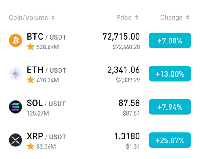 A cryptocurrency trading interface showing prices for BTC/USDT at $72,715.00 (+7.00%), ETH/USDT at $2,341.06 (+13.00%), SOL/USDT at $87.58 (+7.94%), and XRP/USDT at $1.3180 (+25.07%).