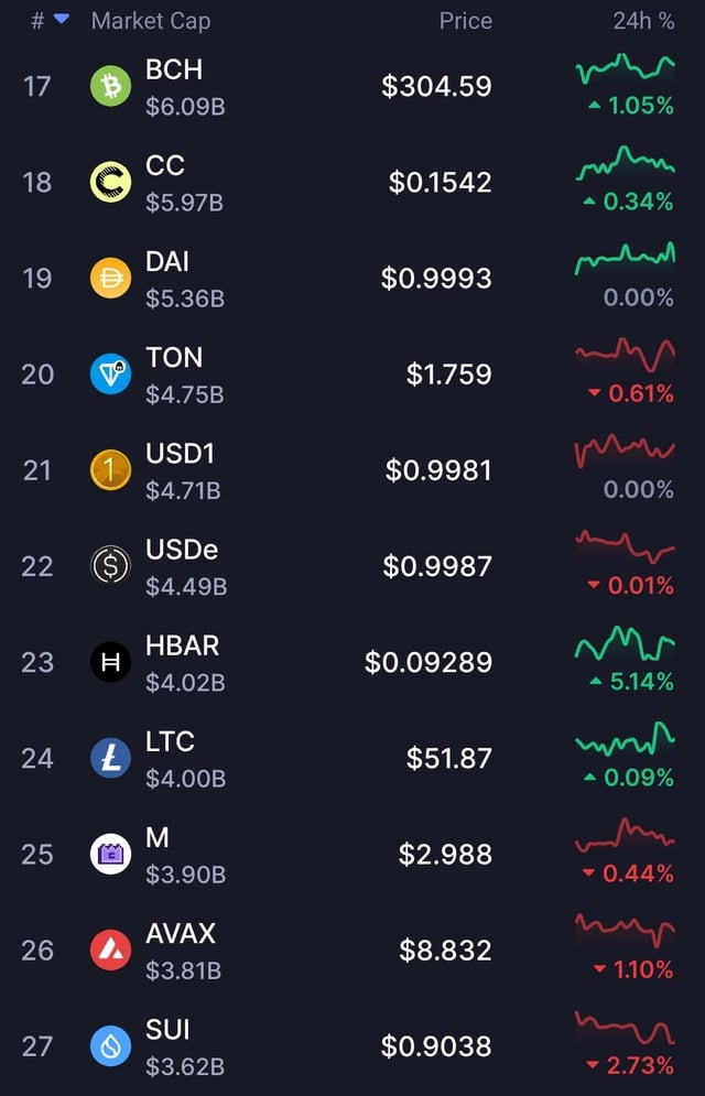 The image shows a list of various cryptocurrencies, including Bitcoin and Etherum. The text indicates that these digital assets continue to rise and that five of the top twenty-five are stablecoins, which have an average price of $1,938 in a recent market session. It also displays the current prices for each coin.