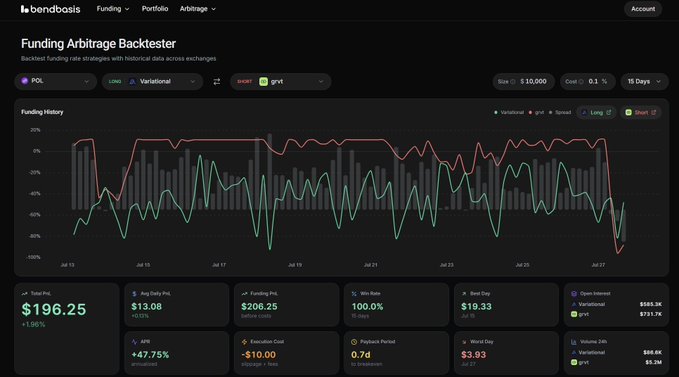 The image shows a Funding Arbitrage Backtester dashboard from BendDAOis displaying a 15-day performance chart for a $POL delta-neutral position between Variational and GRVT exchanges, which generated $196.25 total PnL (+1.96%) at a 47.75% APY with 2x leverage, supporting the post's claim about profitable funding rate arbitrage opportunities on perps DEXs.