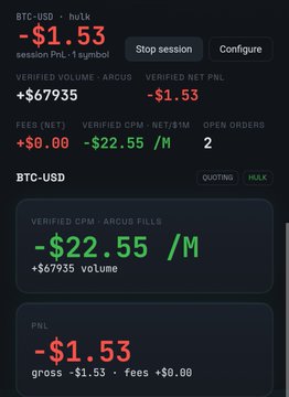 A cryptocurrency trading interface on HoLk shows BTC-USD with a -$1.53 symbol price, +$67935 verifier volume, -$22.55/M verified CPM, and -$1.53 gross PNL.