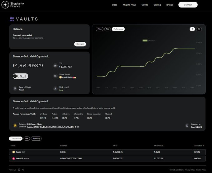 The image displays the Singularity Finance "Vaults" dashboard featuring a Binance-Gold Yield-DynaVault with a TVL of $1,037.99 and a balance of $4,264.205879, showing a performance chart on BNB Chain. The dashboard confirms the beta/preview launch of the Gold Vault, displaying token allocations between XAU and tokAU with allocation percentages of 0.41% and 99.59%.