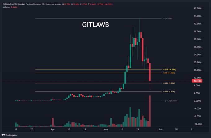 The image presents a computer-generated graph of cryptocurrency prices, specifically Bitcoin, over time with a downward trend shown as the line going from top left to bottom right of the screen. The caption at the bottom suggests that people getting angry at AI season on Base don't understand that price can't go up forever and that it reached $42M before correcting. It seems like there's an upset or negative reaction towards this situation among some users, possibly due to the sudden drop in cryptocurrency prices.