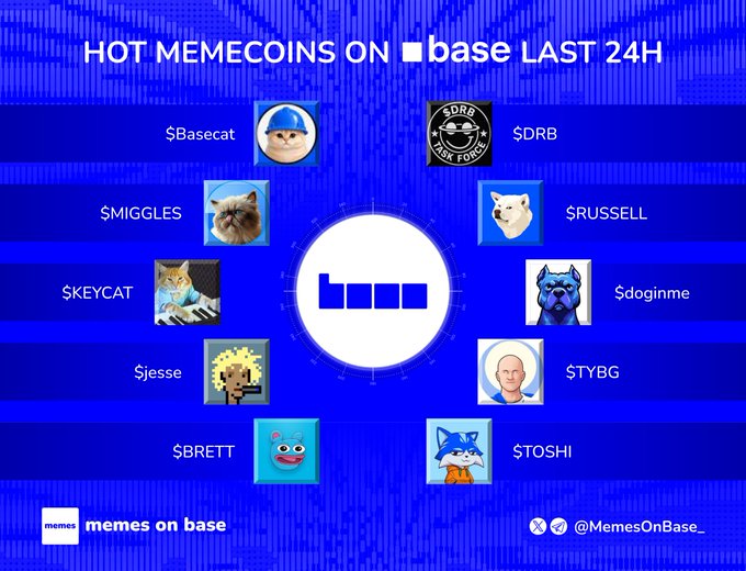 An infographic titled 'HOT MEMECOINS ON base LAST 24H' from 'Memes On Base' (@MemesOnBase_) listing various tokens including $Basecat, $MIGGLES, $KEYCAT, $jesse, $BRETT, $DRB, $RUSSELL, $doginme, $TYBG, and $TOSHI.
