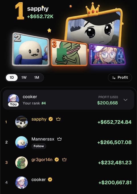 A leaderboard screenshot showing "sapphy" ranked #1 with +$652.72K profit, featuring cartoon-style character avatars, while "cooker" sits at rank #4 with $200,667.81—matching the post's celebration of a top-4 finish on a trading leaderboard with a total profit of $200,668.