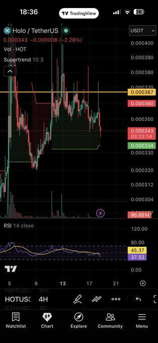 TradingView mobile chart showing Holo/TetherUS (HOTUSDT) on a 4H timeframe with a Supertrend indicator and RSI 14, currently priced at 0.000343 (-2.28%).