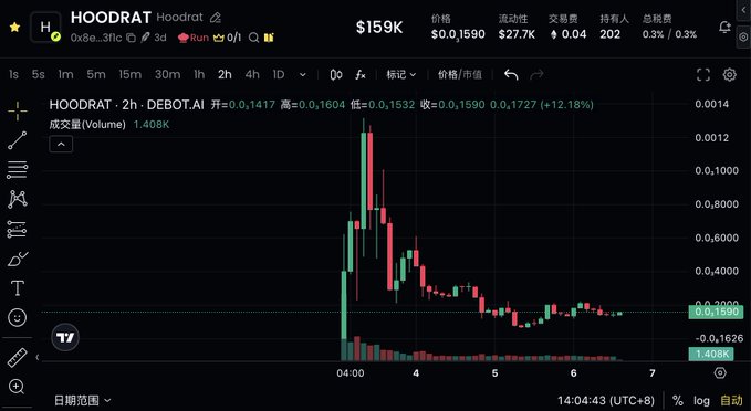 A candlestick chart shows the HOODRAT/DEBOT.AI trading pair on a 2-hour timeframe, displaying a sharp price spike to a high of 0.1604 followed by a decline to 0.1590, with the price up 12.18% on volume of 1.408K. The chart visually supports the post's claim about HOODRAT, a Robinhood chain meme token, having recently peaked after being picked up.