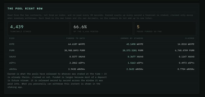 A dashboard titled "THE POOL RIGHT NOW" displays live staking statistics with 4,439 terminals staked and 66.6% (4,666 XAUT) of supply minted, showing funding, earnings, and claims across HYPE, PURR, XAUT0, wSPYx, and wNVDAx assets. The interface, paired with a post celebrating ~22 hours of staking activity, ~$13k in distributed rewards, and trending OpenSea status, visualizes the real-time metrics behind the terminal launchpad launch.