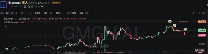 A TradingView chart for the Starman token (GMGN) on what appears to be a cryptocurrency exchange, showing price action and volume.