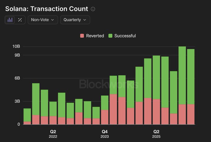 A Blockworks bar chart titled "Solana: Transaction Count" showing quarterly non-vote transactions, with green bars representing successful transactions and pink bars representing reverted transactions growing from Q2 2022 through 2025.