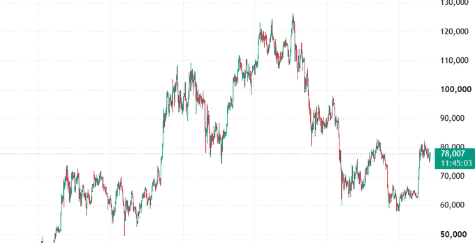 A financial candlestick chart showing Bitcoin's price fluctuating between approximately 50,000 and 130,000, with the current price labeled at '78,007' at '11:45:03'.