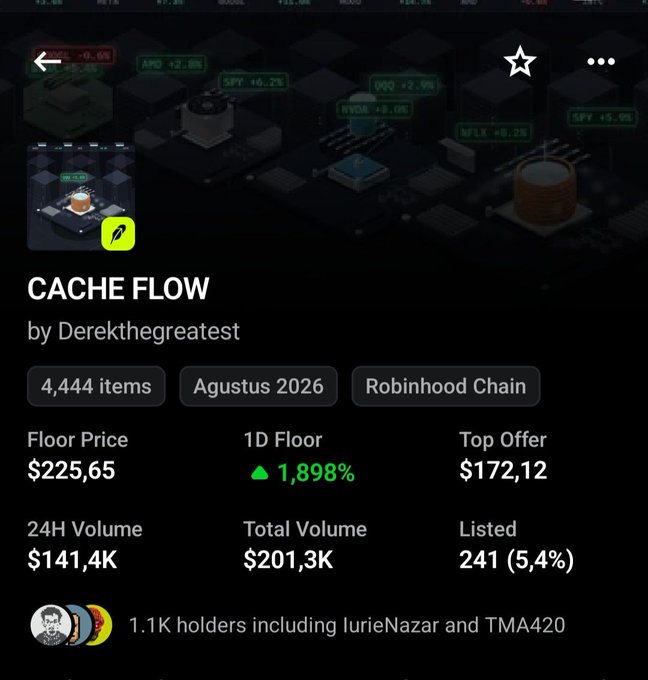 A screenshot shows an NFT collection titled 'CACHE FLOW by Derekthegreatest' with 4,444 items on Robinhood Chain, displaying a Floor Price of $225.65 and 24H Volume of $141.4K.