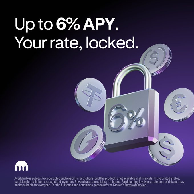 A Kraken promotional graphic featuring a 3D padlock displaying "6%" surrounded by metallic coins showing dollar, euro, and other currency symbols, against a dark purple background with the headline "Up to 6% APY. Your rate, locked." The imagery visually reinforces the post's message about locking in a fixed 6% APY rate on cash and stablecoins for terms of 3, 6, 12, or 18 months.