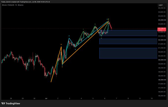 A TradingView chart of Bitcoin / TetherUS on Binance displays an Elliott Wave analysis with labeled points and a current price of $63,168.0.